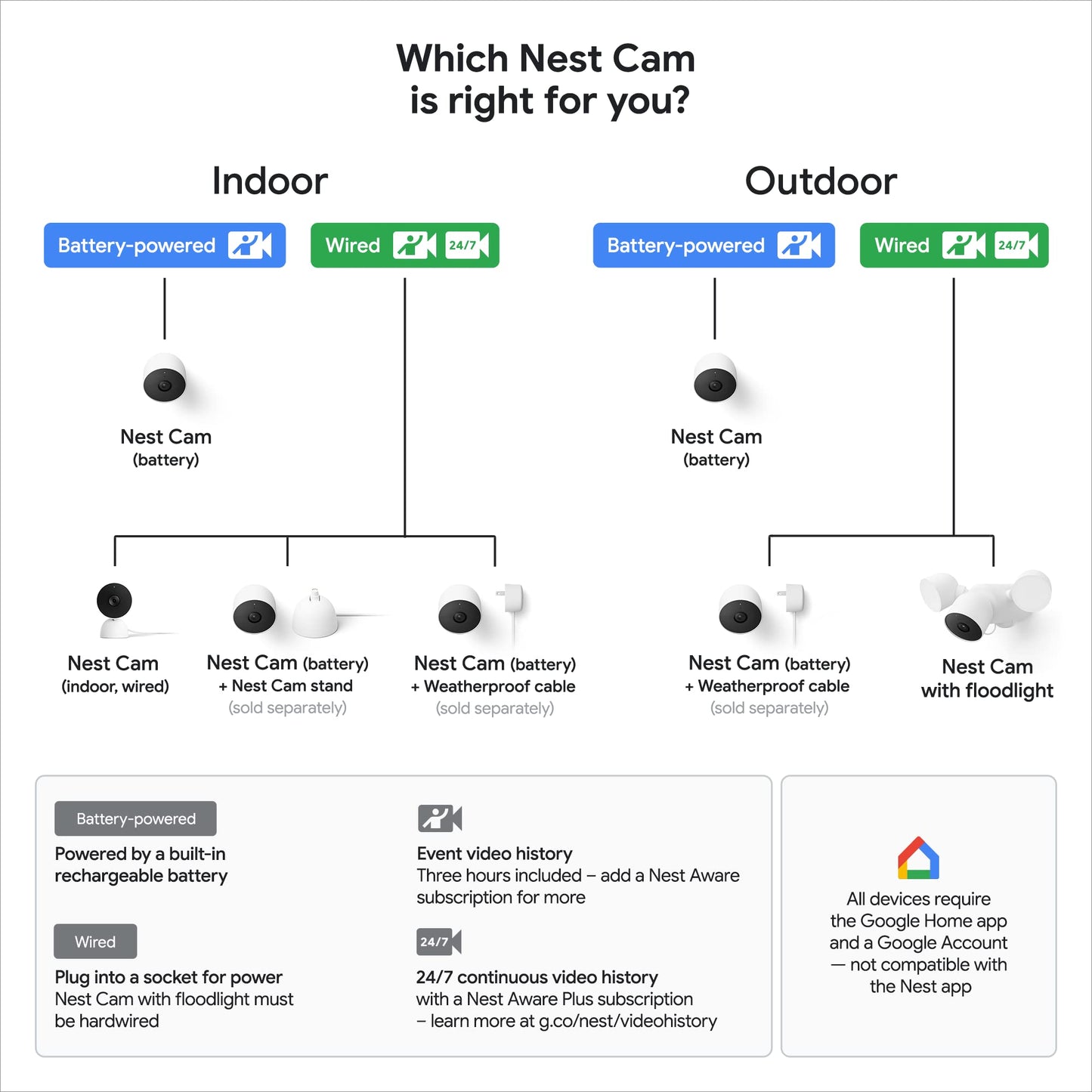 Google GM493 and G3AL9 Nest Cam with Floodlight (Outdoor, Wired) Security Camera - Smart Home WiFi Camera, Snow